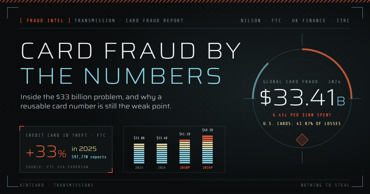 Card fraud statistics: $33.41 billion in global card fraud losses in 2024, a 33% rise in credit card identity theft reports, and projected losses to 2034