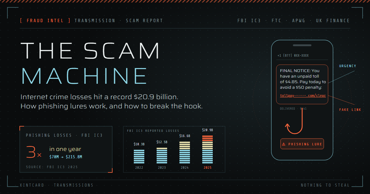 Phone showing a fake unpaid toll text message with a phishing link, beside a chart of FBI-reported internet crime losses rising from 10.3 billion dollars in 2022 to 20.9 billion in 2025